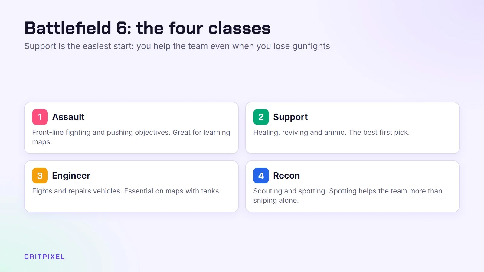 Battlefield 6's four classes: Assault, Support, Engineer and Recon, with what each does