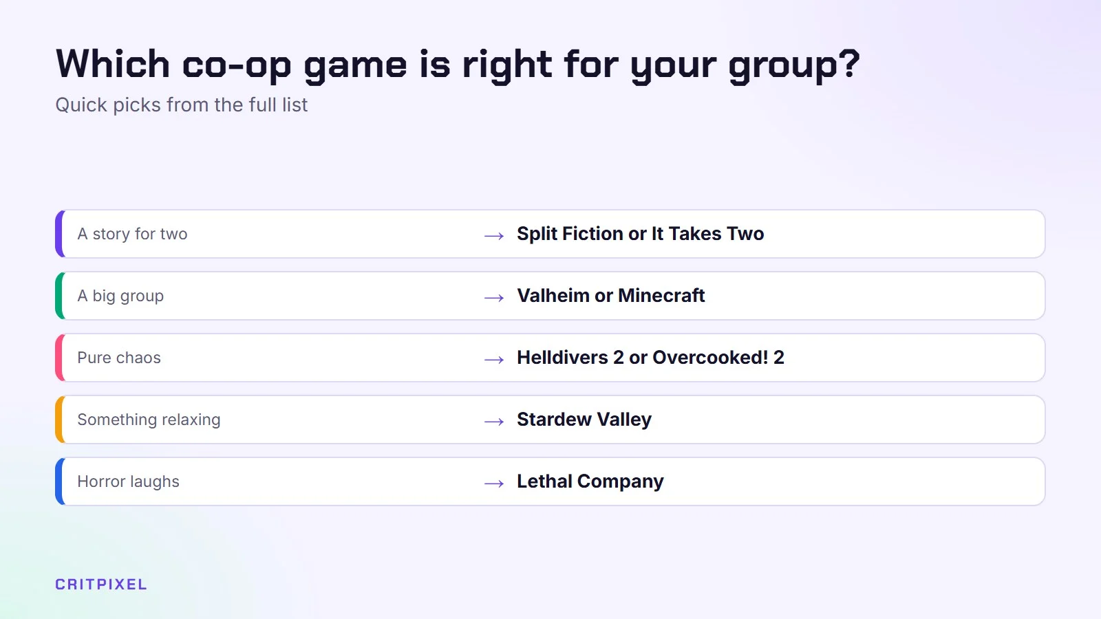 Co-op picks: Split Fiction or It Takes Two for two, Valheim or Minecraft for groups, Helldivers 2 or Overcooked! 2 for chaos, Stardew Valley, Lethal Company