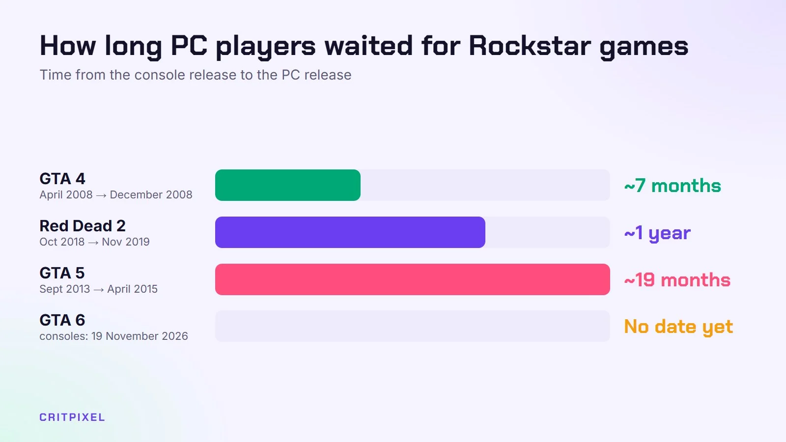 Bar chart: PC players waited about 7 months for GTA 4, about a year for Red Dead Redemption 2 and about 19 months for GTA 5; no PC date for GTA 6