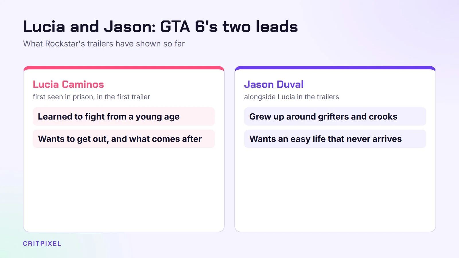 Comparison of GTA 6's two leads, Lucia Caminos and Jason Duval
