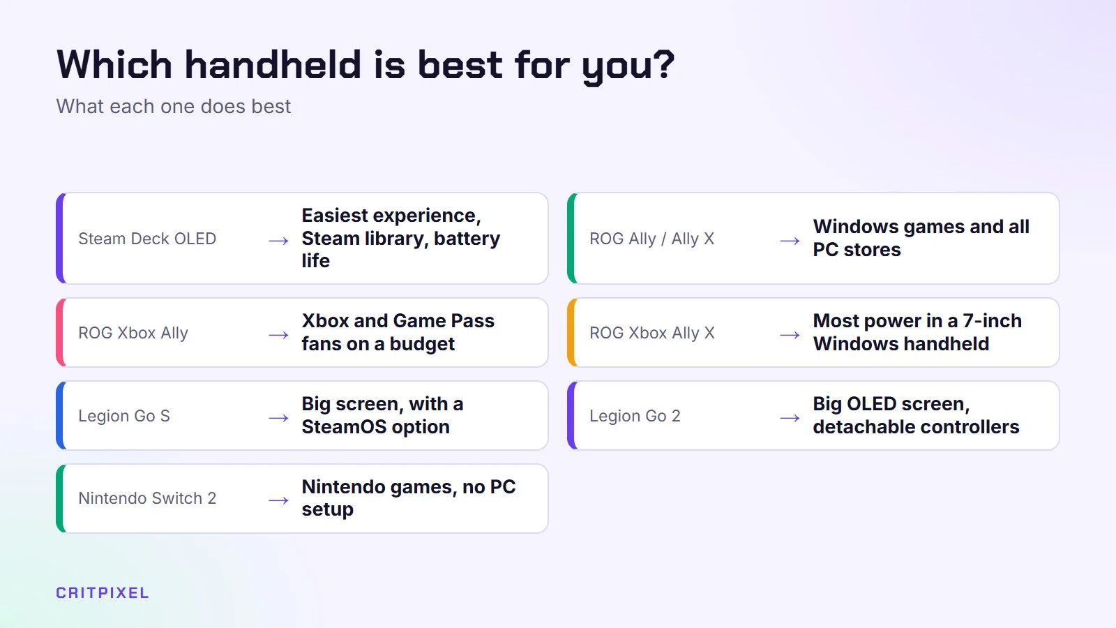 What each handheld does best: Steam Deck OLED, ROG Ally, ROG Xbox Ally, Legion Go S, Legion Go 2 and Nintendo Switch 2