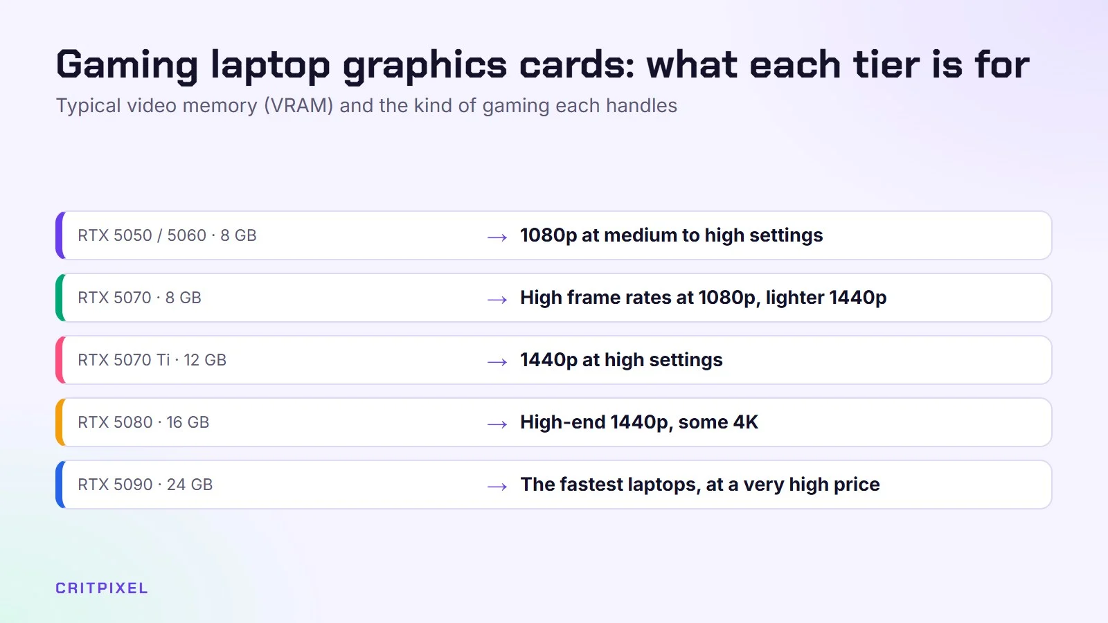 Laptop graphics card tiers from RTX 5050 to RTX 5090 with typical video memory and what each is good for