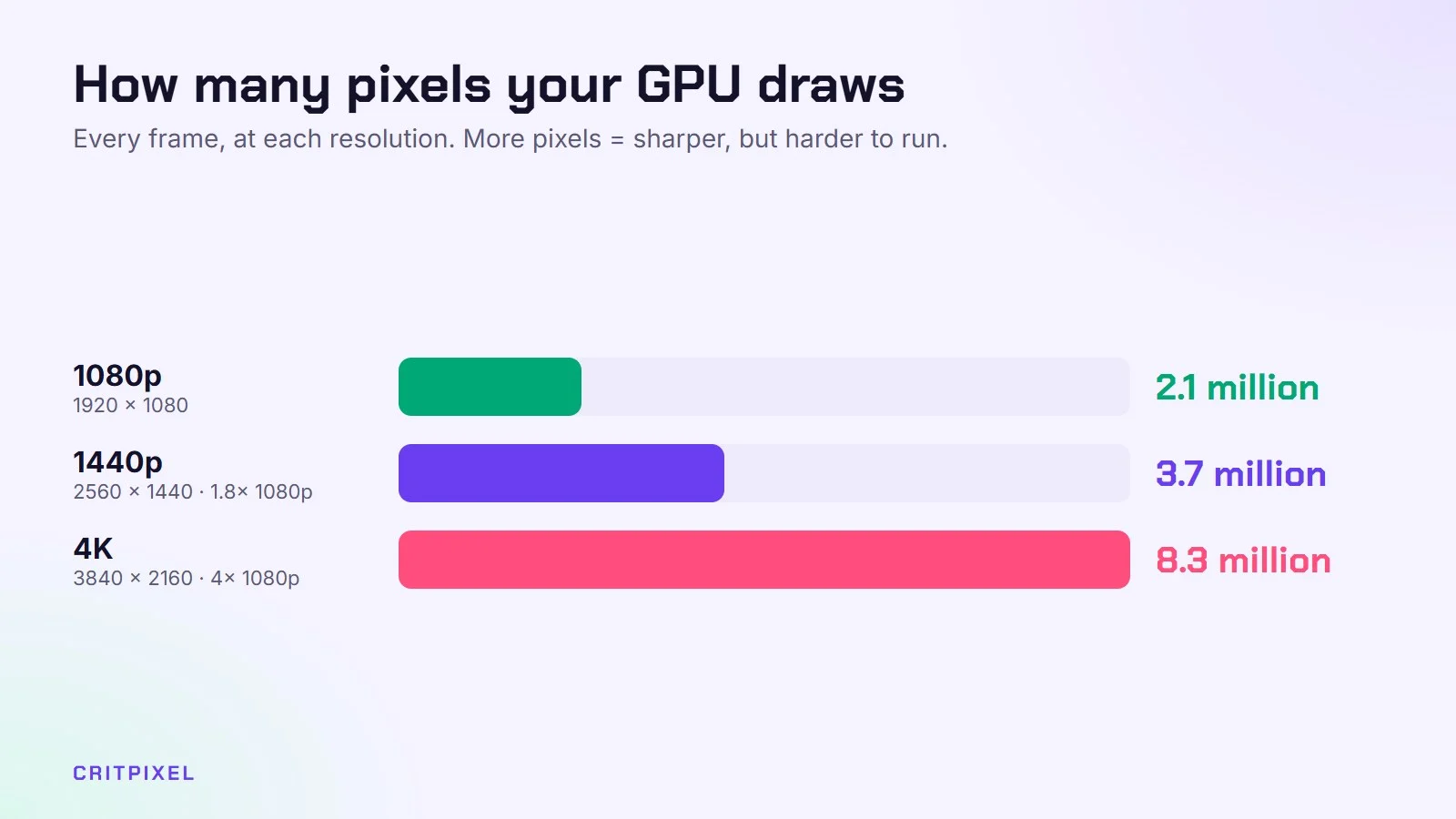 Bar chart: 1080p has 2.1 million pixels, 1440p 3.7 million and 4K 8.3 million