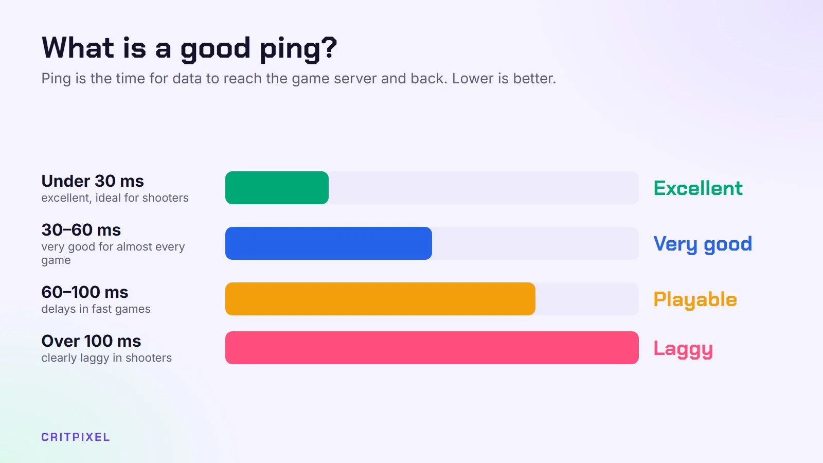 Ping scale: under 30 ms excellent, 30 to 60 ms very good, 60 to 100 ms playable, over 100 ms laggy