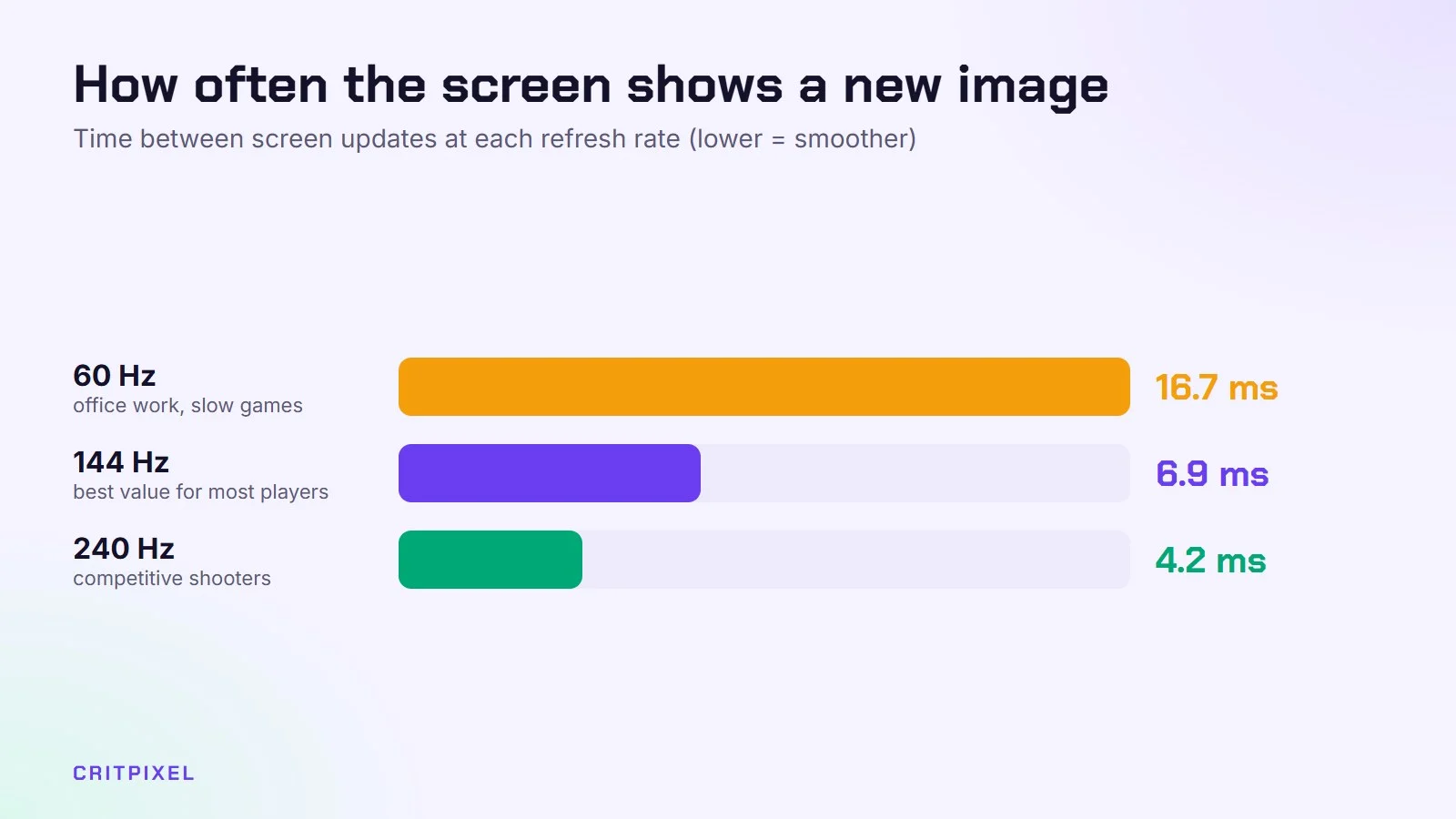 Bar chart: a new image every 16.7 ms at 60 Hz, 6.9 ms at 144 Hz and 4.2 ms at 240 Hz