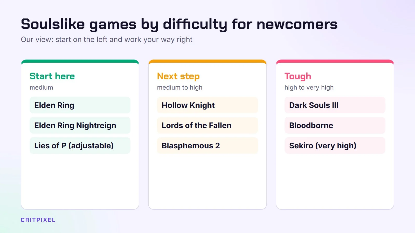 Soulslike games grouped by difficulty for newcomers: start with Elden Ring, move on to Hollow Knight, then Dark Souls III, Bloodborne and Sekiro